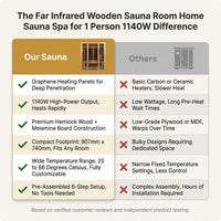 Far Infrared Wooden Sauna Room Home Sauna Spa for 1 Person1140W — Comparison