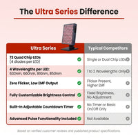 Red Light Therapy, Red near Infrared LED Panel, 72 Quad Chip Flicker Free Leds, Ultra Series, Clinical Grade Device - Popular — Comparison